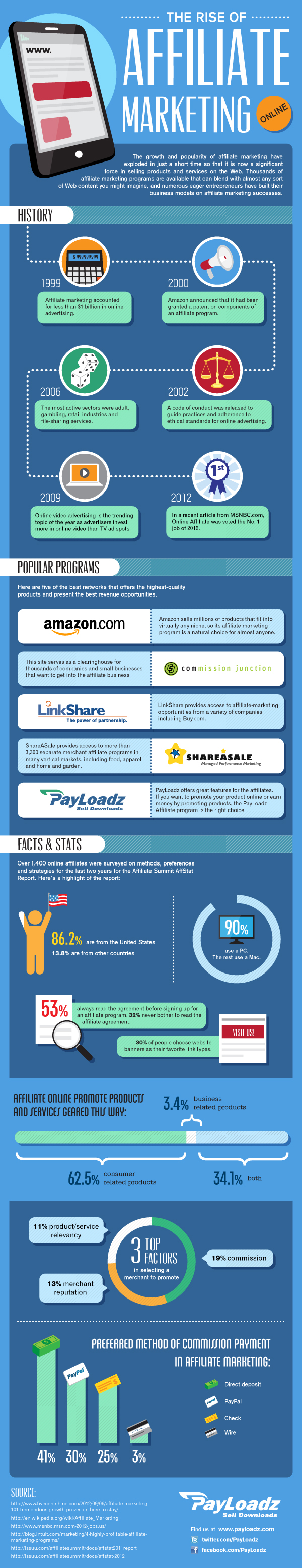 Affiliate Marketing Online Infographic: Beyond to Infinity | PayLoadz Blog