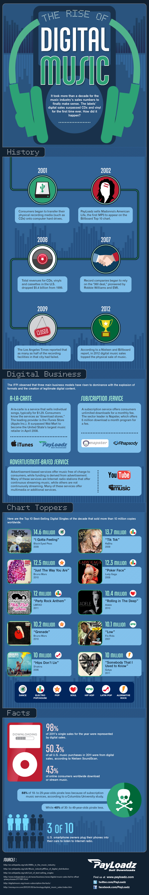 Digital Music Info Graphic